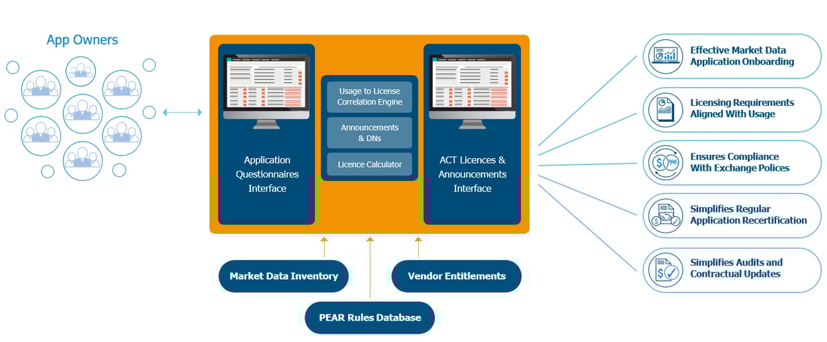 ACT - Market Data Application Compliance Tool