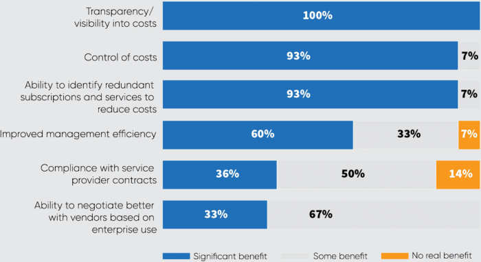 Benefits - Market Data Inventory Platform