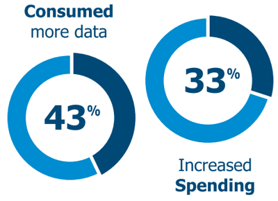 Consumed-more-data-increased-spending