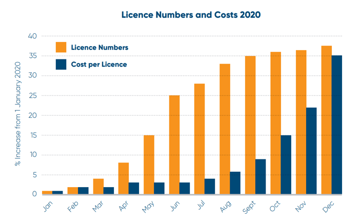 Licence-Numbers-and-Costs-2020
