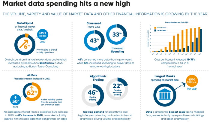 Market data spending hits a new high