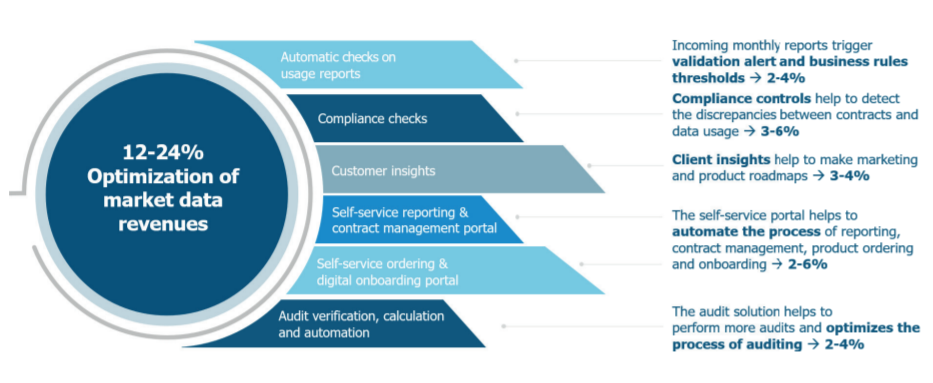 Optimization of market data revenues