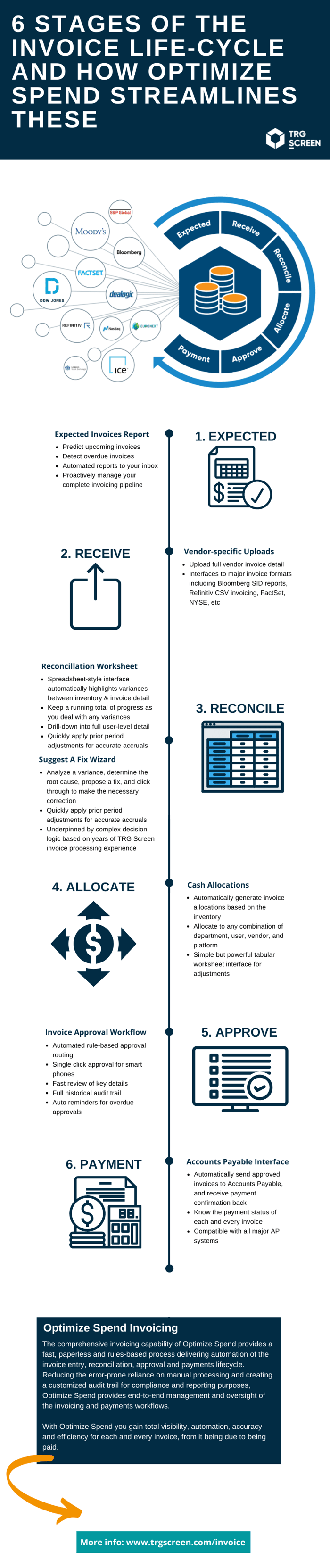Optimize Spend - 6 stages of invoice life-cycle 