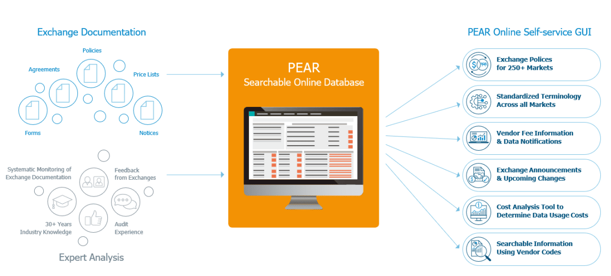 PEAR - Searchable Online Exchange Compliance Database