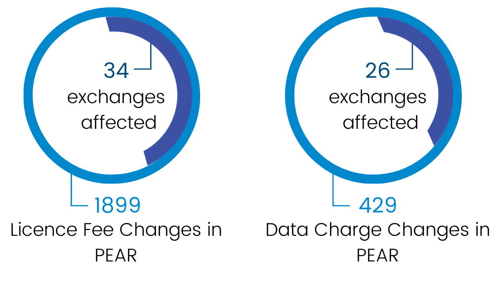 Stock Exchange Compliance & Reporting | Market Data | Axon, TRG Screen