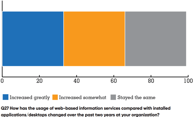 change-web-based-information-services-compared-with-installed-applications-desktops-1