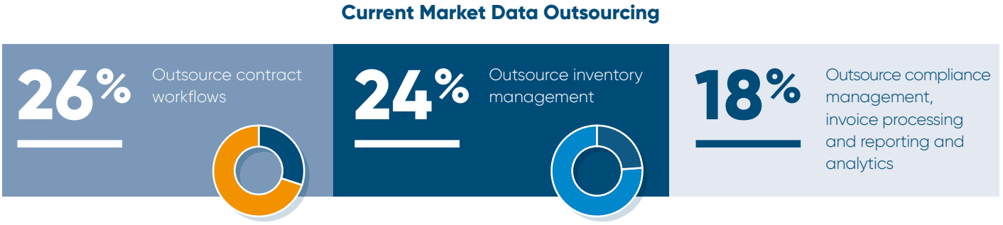 current-market-data-oursourcing