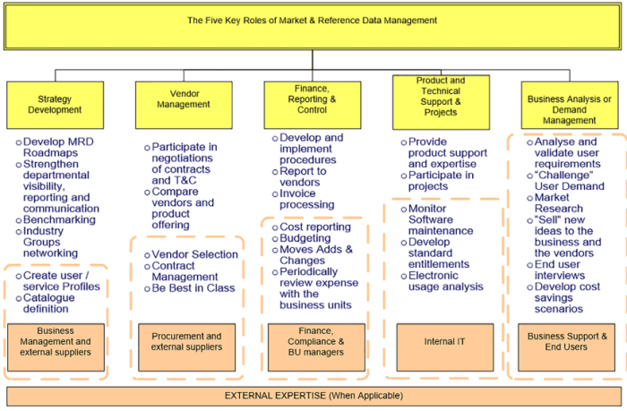 five-key-roles-market-reference-data-management