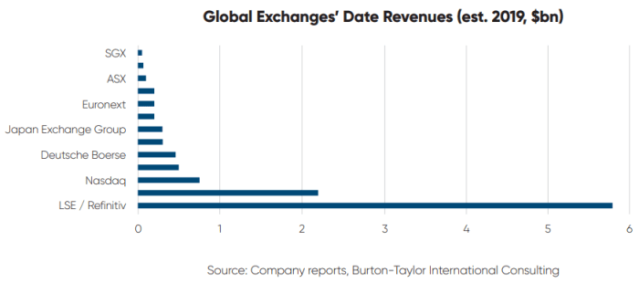 global-exchanges-data-revenues