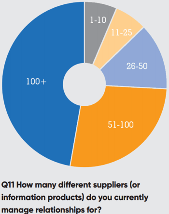 how-many-different-suppliers-do-you-currently-manage-relationships-for-1