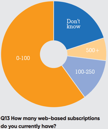 how-many-web-based-subscriptions-do-you-have--1