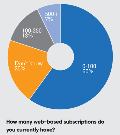 how-many-web-based-subscriptions-do-you-have