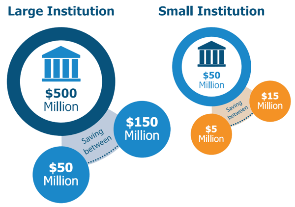 large-and-small-institution-quote