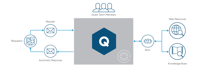 Automating docket requests in Quest - Request Management System